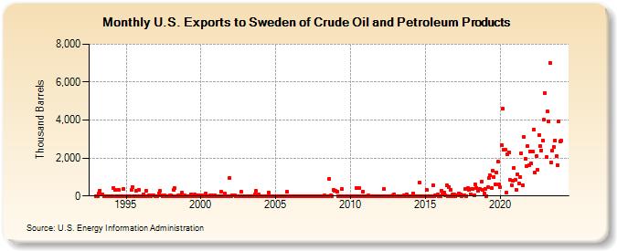 U.S. Exports to Sweden of Crude Oil and Petroleum Products (Thousand Barrels)
