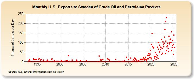 U.S. Exports to Sweden of Crude Oil and Petroleum Products (Thousand Barrels per Day)