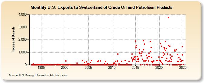 U.S. Exports to Switzerland of Crude Oil and Petroleum Products (Thousand Barrels)