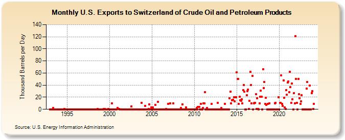 U.S. Exports to Switzerland of Crude Oil and Petroleum Products (Thousand Barrels per Day)