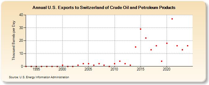 U.S. Exports to Switzerland of Crude Oil and Petroleum Products (Thousand Barrels per Day)