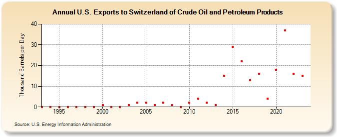 U.S. Exports to Switzerland of Crude Oil and Petroleum Products (Thousand Barrels per Day)