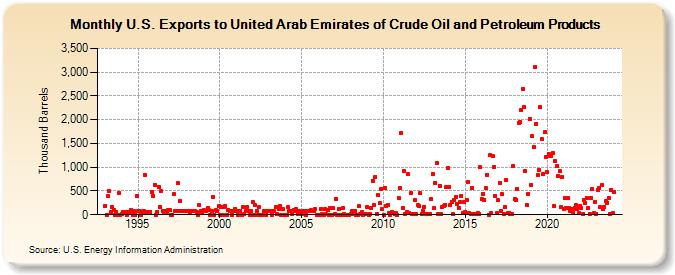 U.S. Exports to United Arab Emirates of Crude Oil and Petroleum Products (Thousand Barrels)