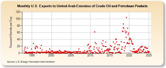 U.S. Exports to United Arab Emirates of Crude Oil and Petroleum Products (Thousand Barrels per Day)