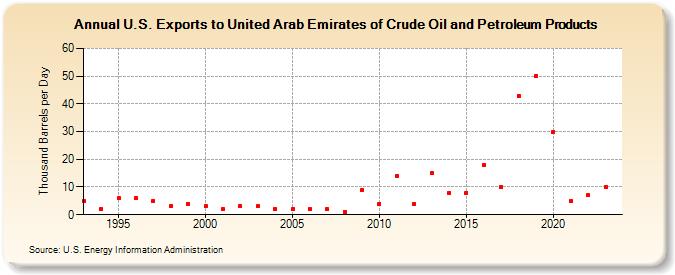 U.S. Exports to United Arab Emirates of Crude Oil and Petroleum Products (Thousand Barrels per Day)