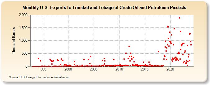 U.S. Exports to Trinidad and Tobago of Crude Oil and Petroleum Products (Thousand Barrels)