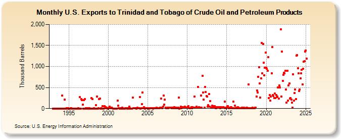 U.S. Exports to Trinidad and Tobago of Crude Oil and Petroleum Products (Thousand Barrels)