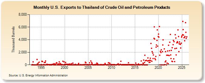 U.S. Exports to Thailand of Crude Oil and Petroleum Products (Thousand Barrels)