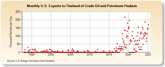 U.S. Exports to Thailand of Crude Oil and Petroleum Products (Thousand Barrels per Day)