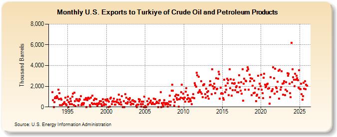 U.S. Exports to Turkiye of Crude Oil and Petroleum Products (Thousand Barrels)