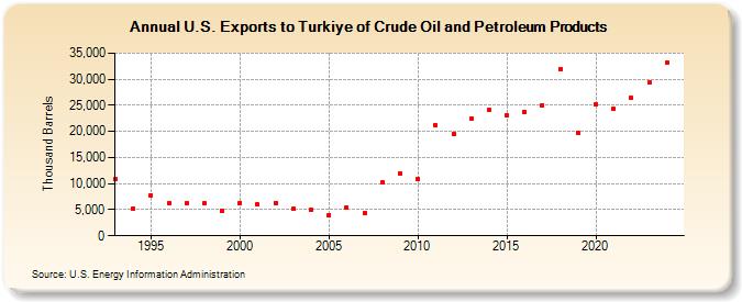 U.S. Exports to Turkiye of Crude Oil and Petroleum Products (Thousand Barrels)