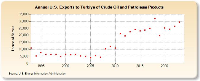 U.S. Exports to Turkey of Crude Oil and Petroleum Products (Thousand Barrels)