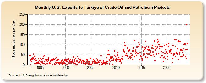 U.S. Exports to Turkey of Crude Oil and Petroleum Products (Thousand Barrels per Day)