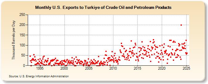 U.S. Exports to Turkiye of Crude Oil and Petroleum Products (Thousand Barrels per Day)