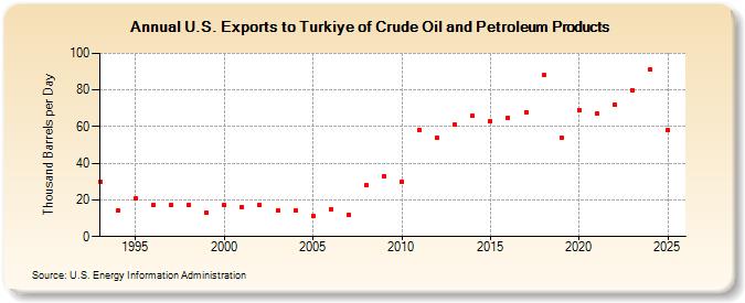 U.S. Exports to Turkiye of Crude Oil and Petroleum Products (Thousand Barrels per Day)