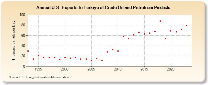 U.S. Exports to Turkey of Crude Oil and Petroleum Products (Thousand Barrels per Day)