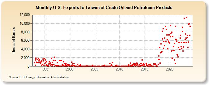 U.S. Exports to Taiwan of Crude Oil and Petroleum Products (Thousand Barrels)