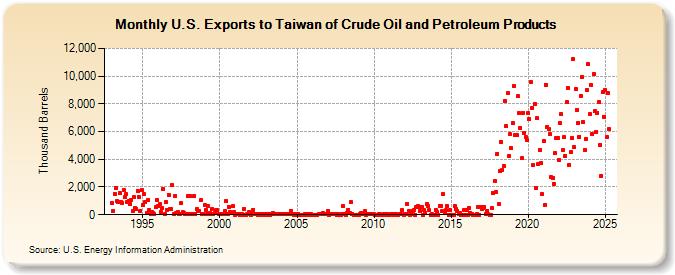 U.S. Exports to Taiwan of Crude Oil and Petroleum Products (Thousand Barrels)