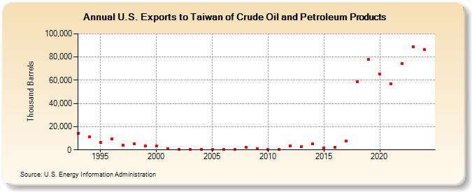 U.S. Exports to Taiwan of Crude Oil and Petroleum Products (Thousand Barrels)