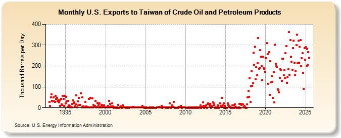 U.S. Exports to Taiwan of Crude Oil and Petroleum Products (Thousand Barrels per Day)