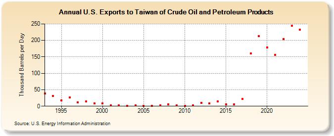 U.S. Exports to Taiwan of Crude Oil and Petroleum Products (Thousand Barrels per Day)