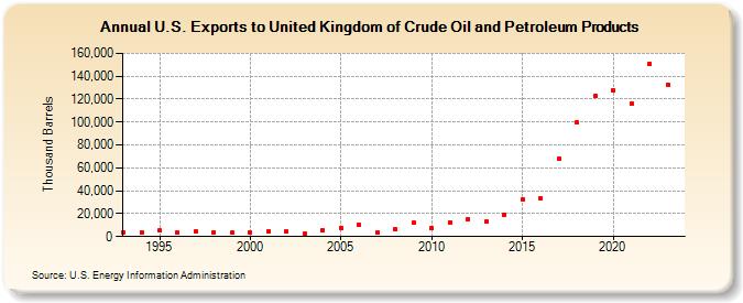 U.S. Exports to United Kingdom of Crude Oil and Petroleum Products (Thousand Barrels)