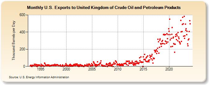 U.S. Exports to United Kingdom of Crude Oil and Petroleum Products (Thousand Barrels per Day)