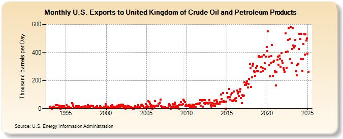 U.S. Exports to United Kingdom of Crude Oil and Petroleum Products (Thousand Barrels per Day)