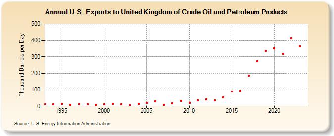 U.S. Exports to United Kingdom of Crude Oil and Petroleum Products (Thousand Barrels per Day)