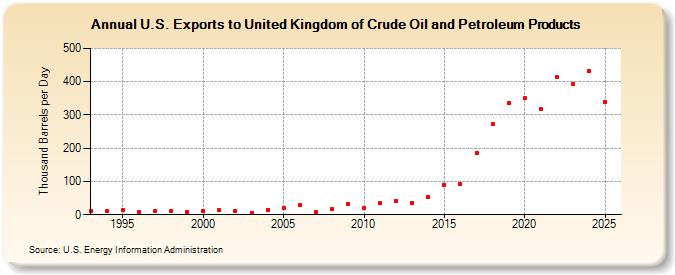 U.S. Exports to United Kingdom of Crude Oil and Petroleum Products (Thousand Barrels per Day)
