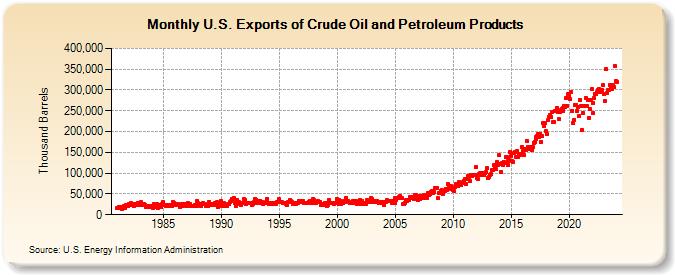 U.S. Exports of Crude Oil and Petroleum Products (Thousand Barrels)
