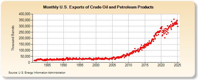 U.S. Exports of Crude Oil and Petroleum Products (Thousand Barrels)