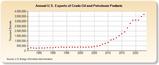 U.S. Exports of Crude Oil and Petroleum Products (Thousand Barrels)