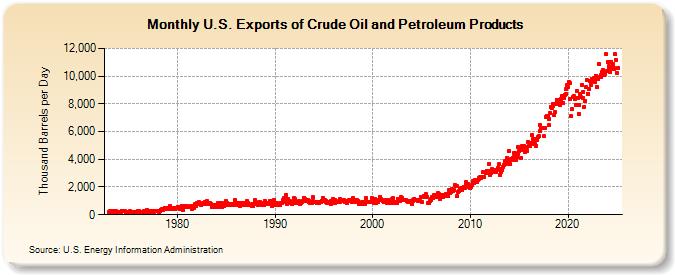 U.S. Exports of Crude Oil and Petroleum Products (Thousand Barrels per Day)