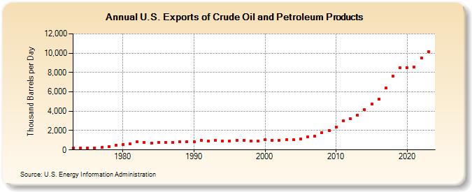 U.S. Exports of Crude Oil and Petroleum Products (Thousand Barrels per Day)