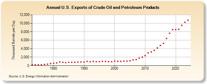 U.S. Exports of Crude Oil and Petroleum Products (Thousand Barrels per Day)