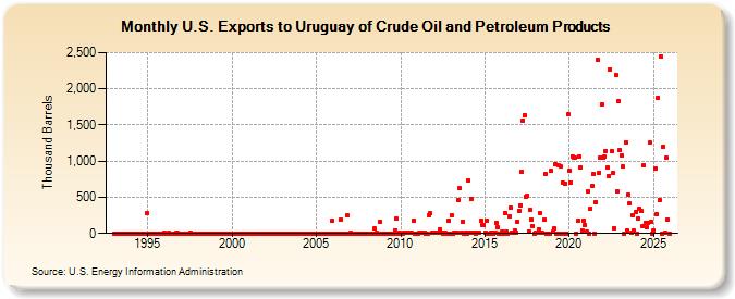 U.S. Exports to Uruguay of Crude Oil and Petroleum Products (Thousand Barrels)