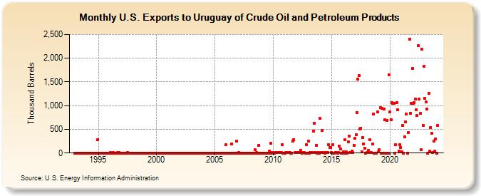 U.S. Exports to Uruguay of Crude Oil and Petroleum Products (Thousand Barrels)