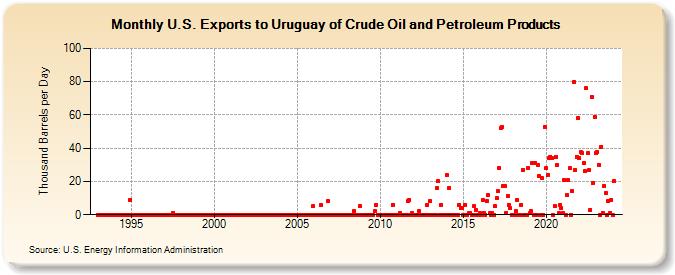 U.S. Exports to Uruguay of Crude Oil and Petroleum Products (Thousand Barrels per Day)