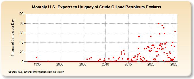 U.S. Exports to Uruguay of Crude Oil and Petroleum Products (Thousand Barrels per Day)