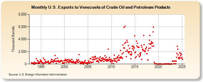 U.S. Exports to Venezuela of Crude Oil and Petroleum Products (Thousand Barrels)