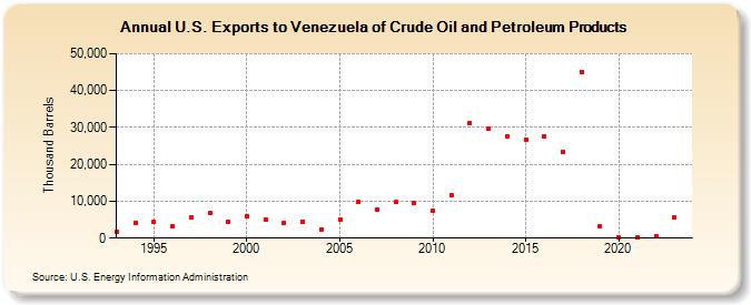 U.S. Exports to Venezuela of Crude Oil and Petroleum Products (Thousand Barrels)