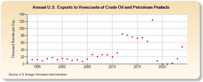 U.S. Exports to Venezuela of Crude Oil and Petroleum Products (Thousand Barrels per Day)