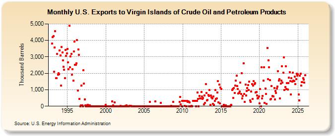 U.S. Exports to Virgin Islands of Crude Oil and Petroleum Products (Thousand Barrels)