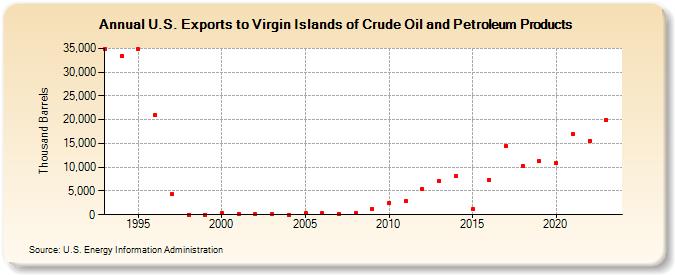 U.S. Exports to Virgin Islands of Crude Oil and Petroleum Products (Thousand Barrels)