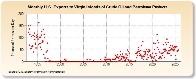 U.S. Exports to Virgin Islands of Crude Oil and Petroleum Products (Thousand Barrels per Day)