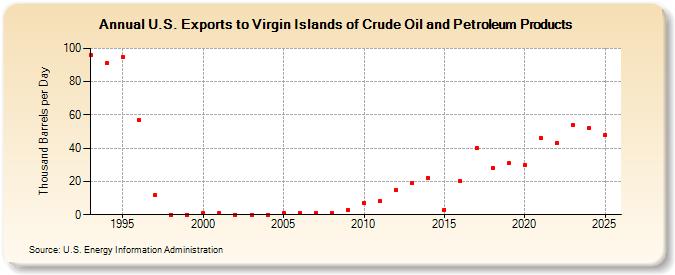 U.S. Exports to Virgin Islands of Crude Oil and Petroleum Products (Thousand Barrels per Day)