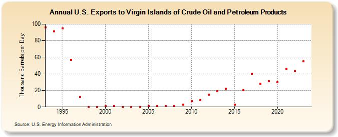 U.S. Exports to Virgin Islands of Crude Oil and Petroleum Products (Thousand Barrels per Day)