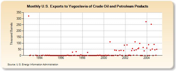 U.S. Exports to Yugoslavia of Crude Oil and Petroleum Products (Thousand Barrels)
