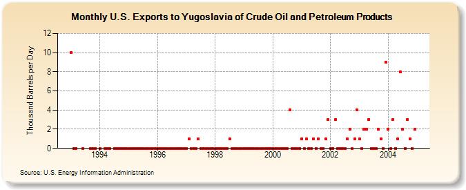 U.S. Exports to Yugoslavia of Crude Oil and Petroleum Products (Thousand Barrels per Day)